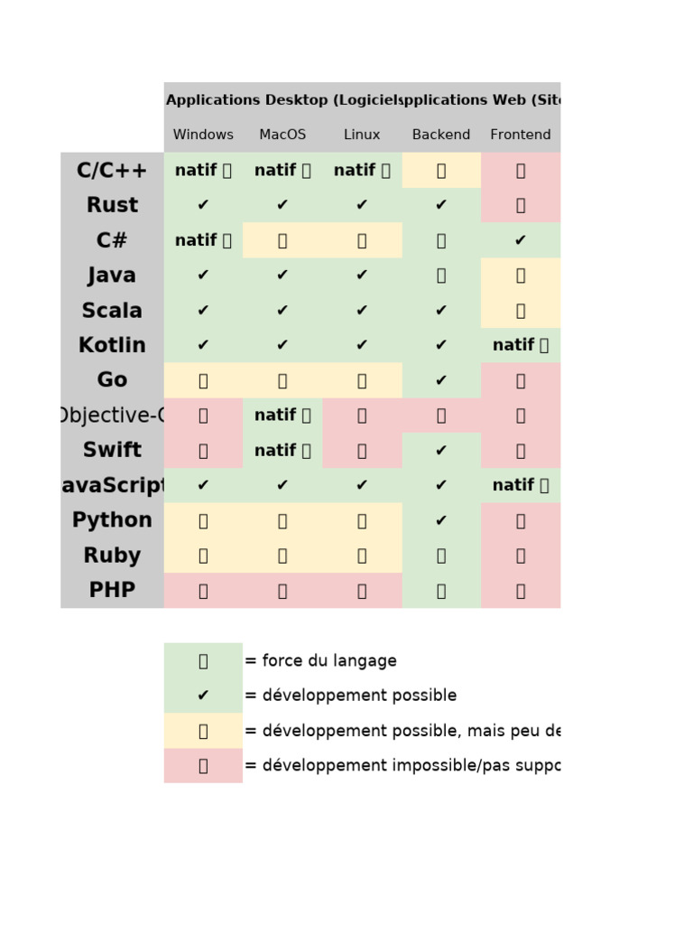 Langages de Programmation et Applications | PDF | Langage de ...