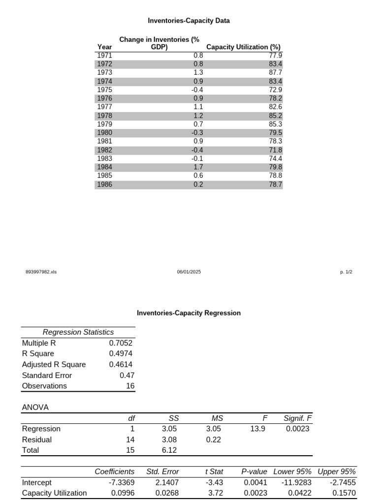 Capacity Utilization and Inventories Data | PDF
