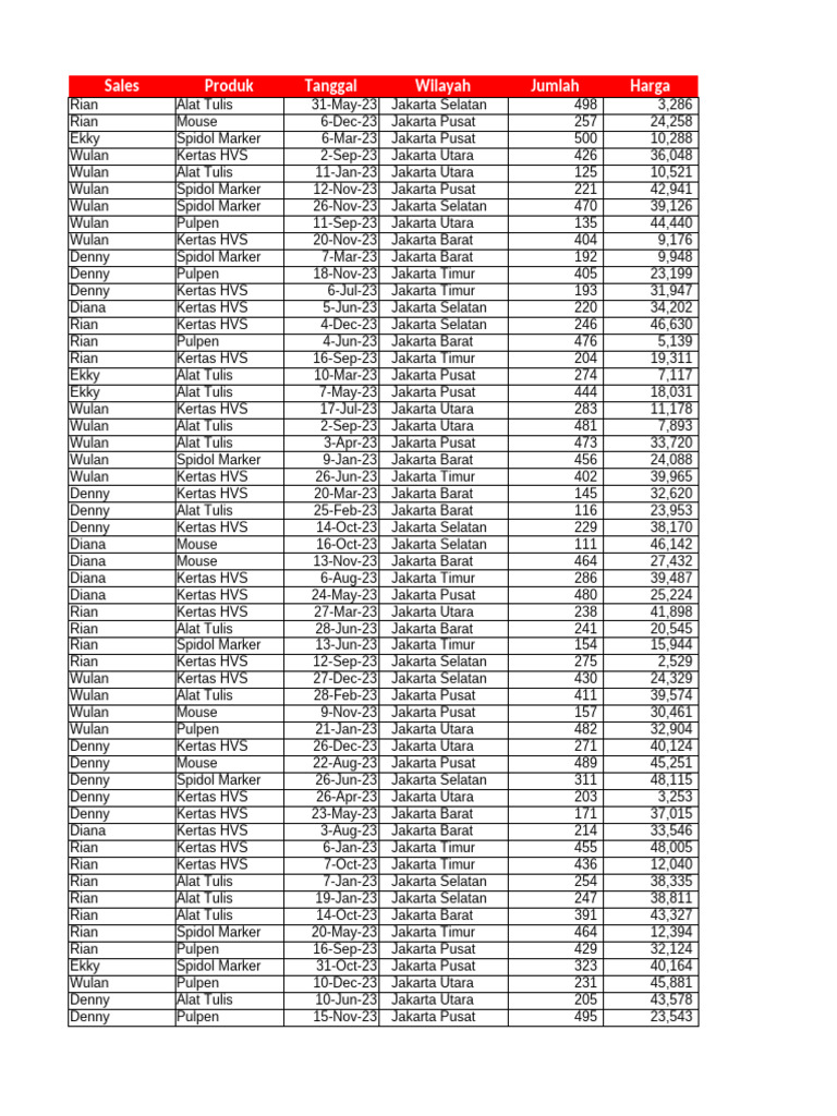Latihan Dashboard | PDF