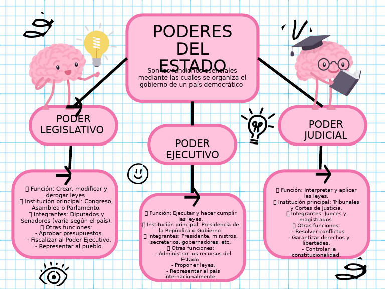 Estructura de los Poderes del Estado | PDF