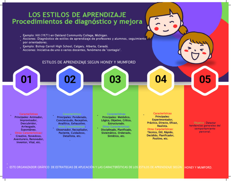 Estilos de Aprendizaje: Honey y Mumford | PDF