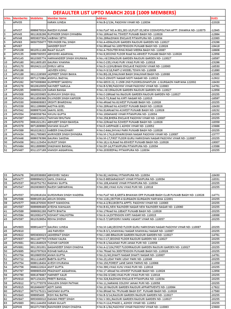 Member Dues Defaulter List 2018 | PDF | Punjab