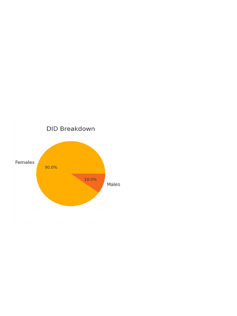Understanding DID: Causes and Stats | PDF