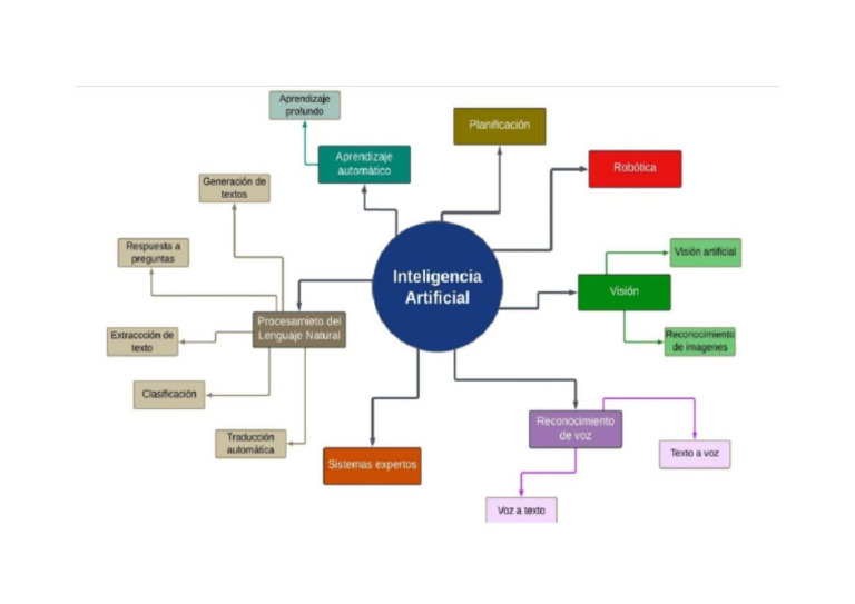 Organizador Visual | PDF