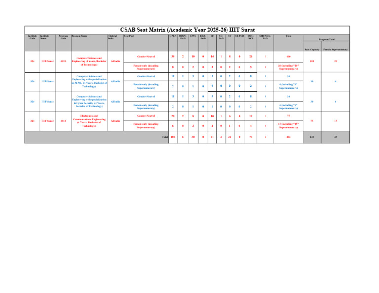 IIIT Surat Seat Matrix 2025 Overview | PDF