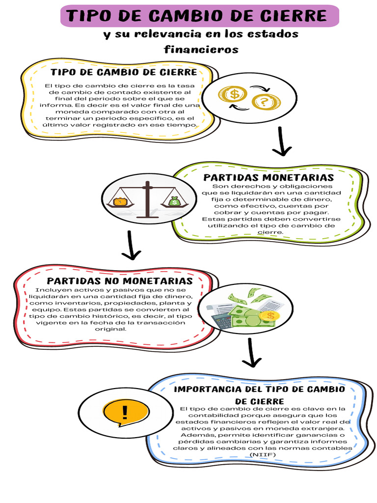 Infografia El Tipo de Cambio de Cierre y Su Relevancia en Los Estados ...