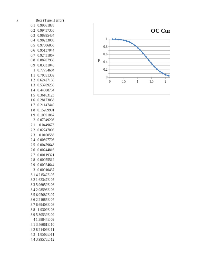 OC Curve | PDF
