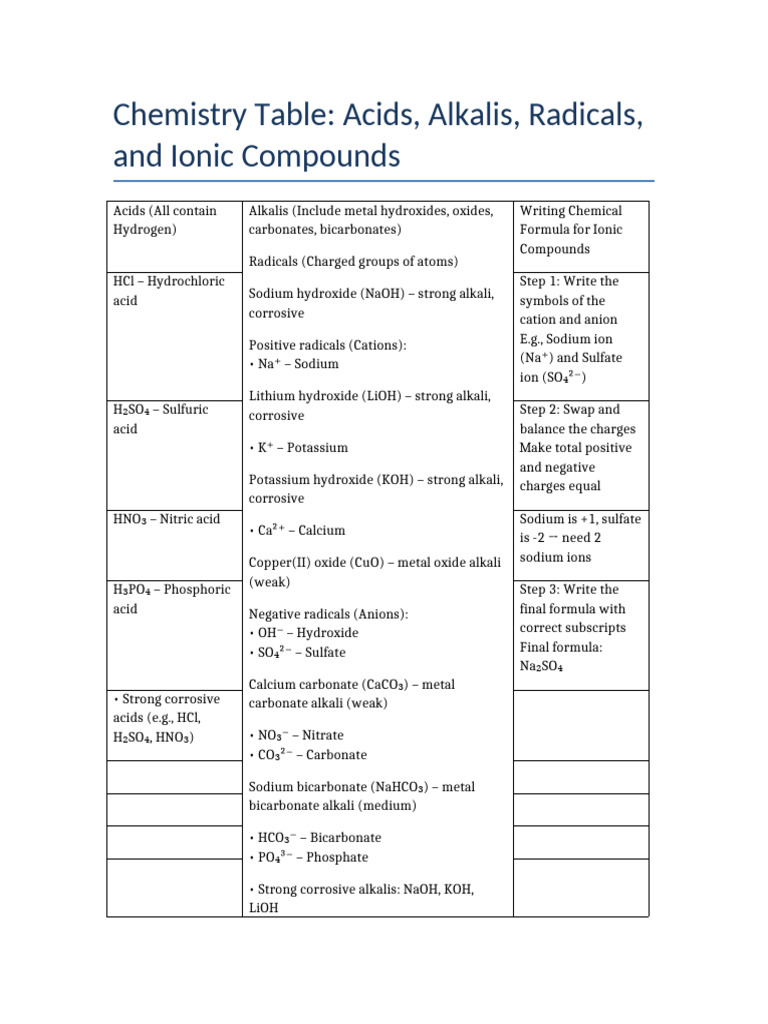 Chemistry Table With Neutralization | PDF | Hydroxide | Acid