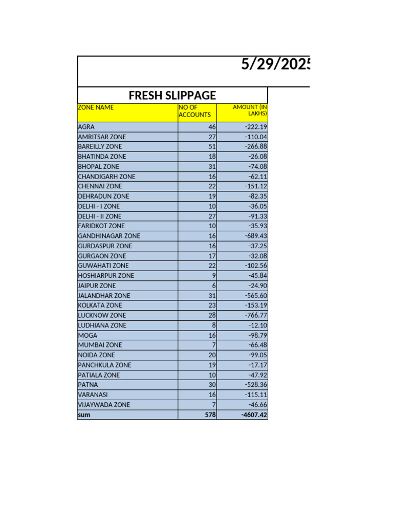 Fresh Slippage and Upgrade Report 29-05-2025 | PDF