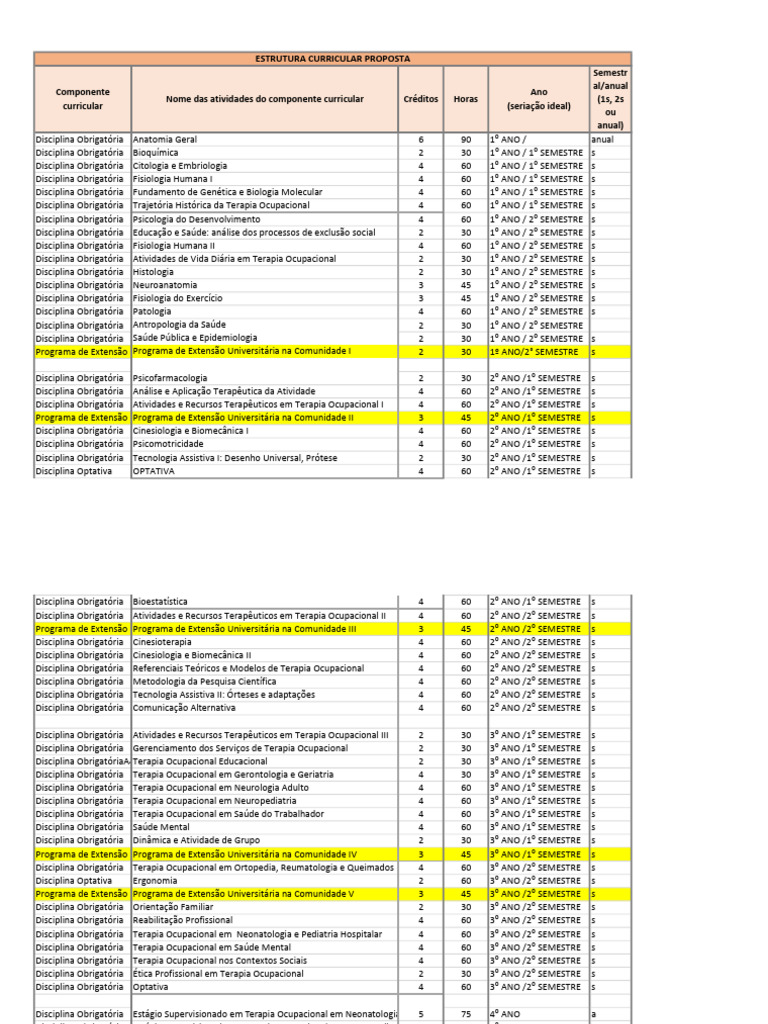 Grade Curricular de Terapia Ocupacional UFPB | PDF | Biologia