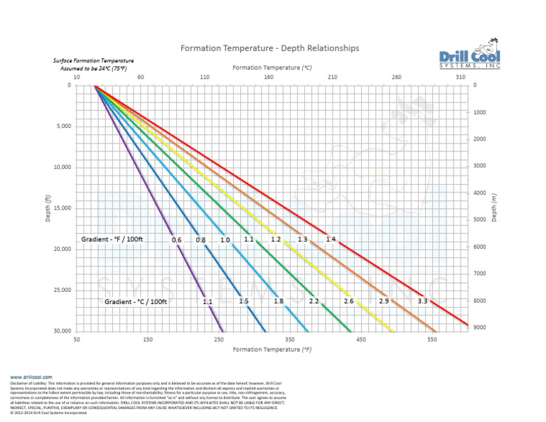 Formation Temperature-Depth Relationships | PDF | Civil Law (Legal ...