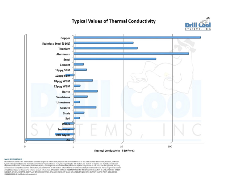 Typical Thermal Conductivity Values | PDF | Private Law | Common Law