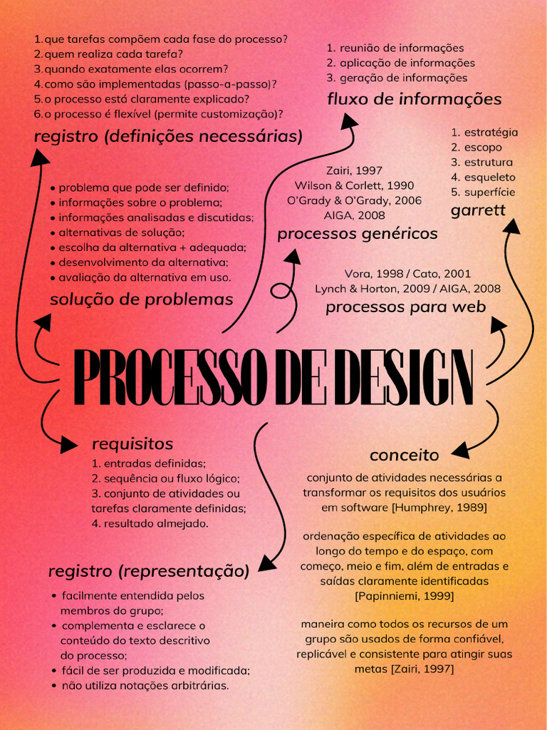 Mapa Mental Processo de Design | PDF