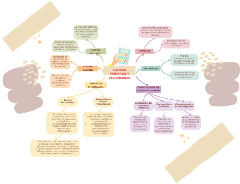 Mapa conceptual de fuentes históricas | PDF | Historiador