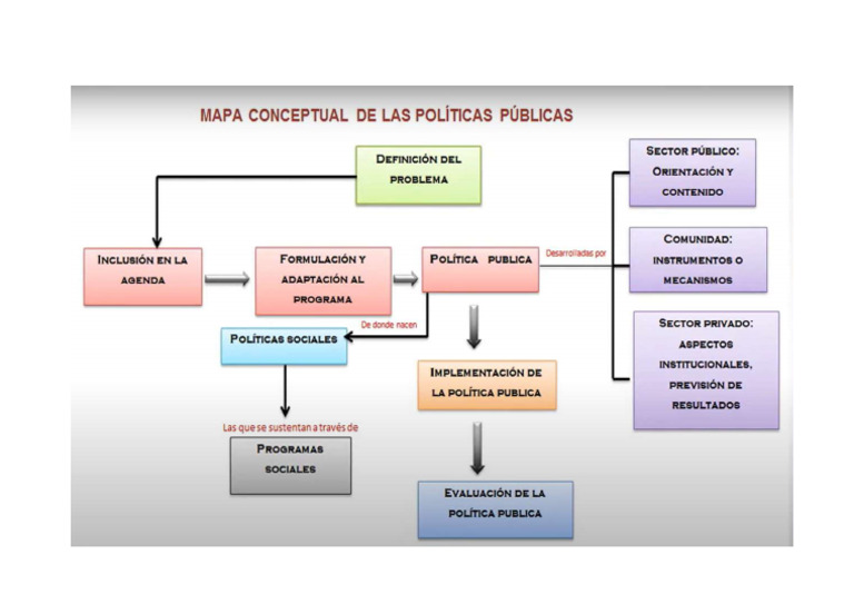 Mapa Conceptual Sobre El Cambio de Las Políticas Públicas | PDF