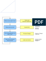 Process Definition and Improvement Workflow