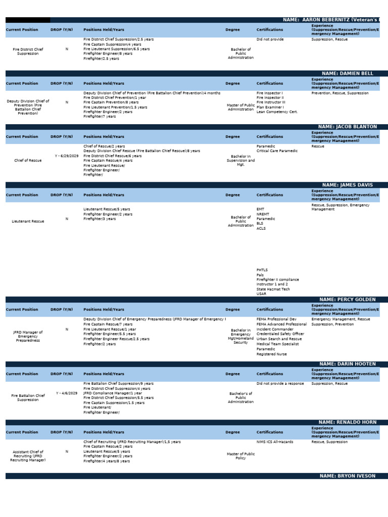 JFRD Personnel and Certifications Overview | PDF | Firefighter ...