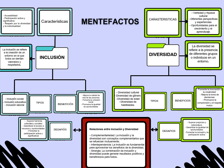 Mapa Conceptual de Inclusión y Diversidad | PDF | Inclusión (Educación ...