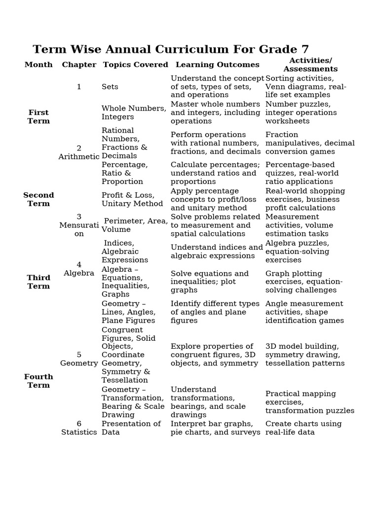 Grade 7 Term Wise Curriculum Guide | PDF | Algebra | Geometry