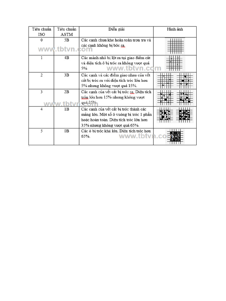 Mức Độ Kiểm Tra Độ Bám Dính - cross Cut Test | PDF