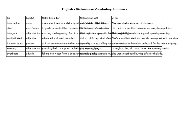 English Vietnamese Vocabulary Summary | PDF | Adjective | Language Families
