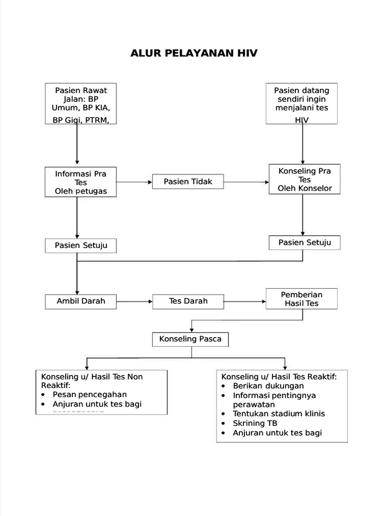 PDF Alur Pelayanan Hiv - Compress | PDF