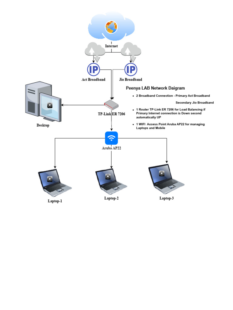 Peenya LAB Network Setup Guide | PDF