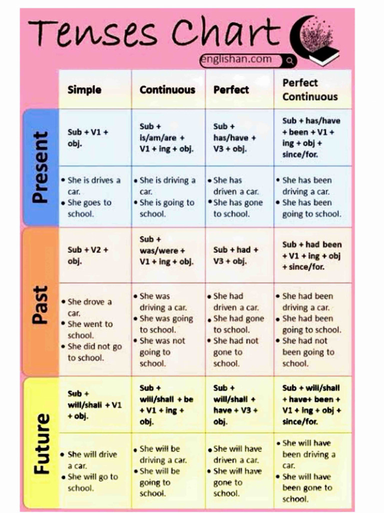 English Verb Tenses and Usage Guide | PDF