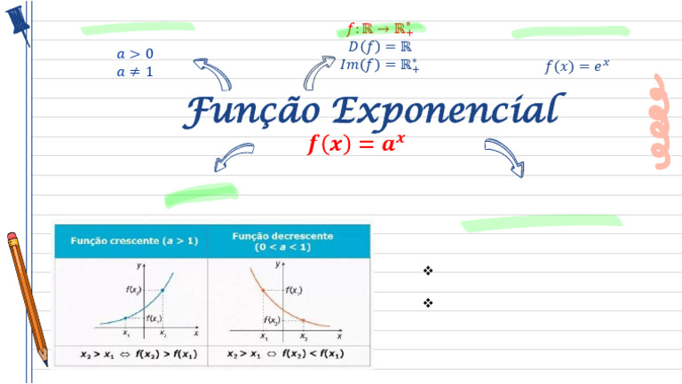 Mapa Mental da Função Exponencial | PDF