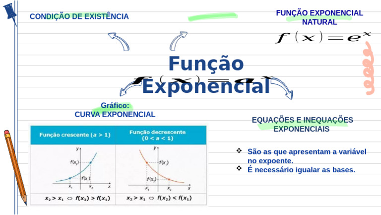Mapa Mental - Função Exponencial | PDF