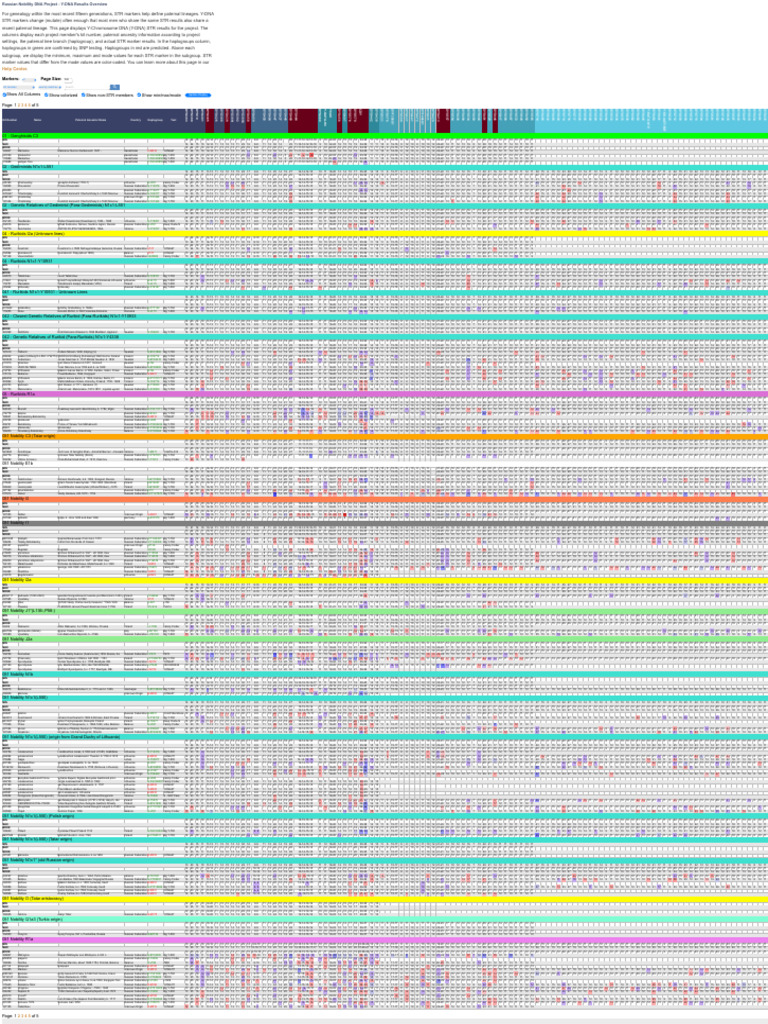Russian Nobility Y-DNA Results Overview | PDF | Genealogy | Population ...