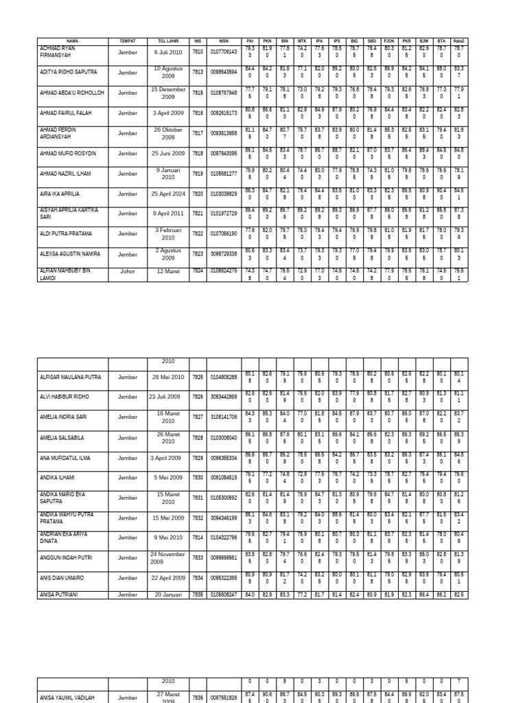 Student Academic Performance Data | PDF