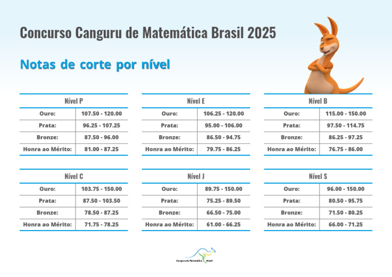 Notas de Corte Canguru 2025 | PDF