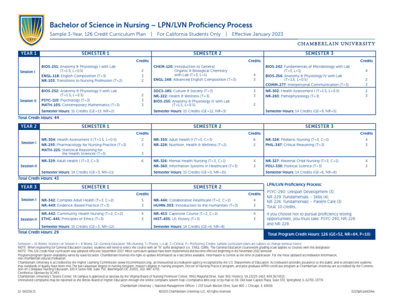 LPN Proficiency Process Curriculum Grid CA Jan23 | PDF | Academic ...