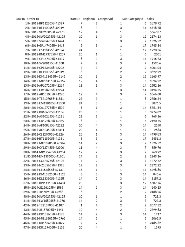 Sales Data by Order and Region | PDF