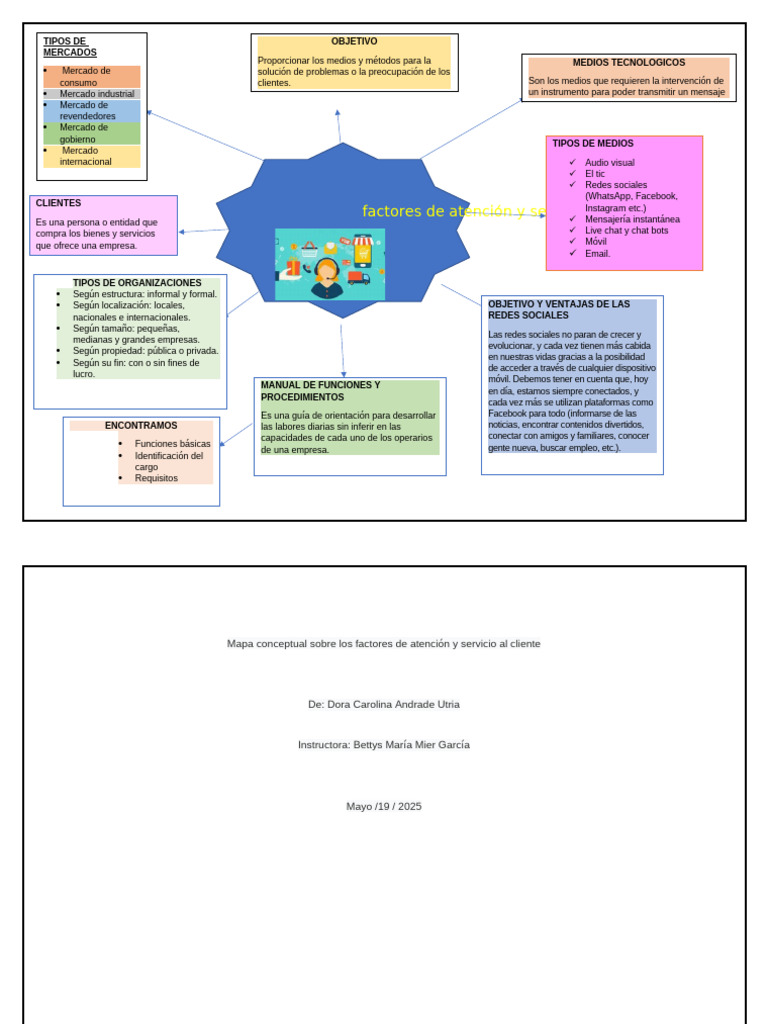 Mapa Conceptual Sobre Los Factores de Atención y Servicio Al Cliente ...