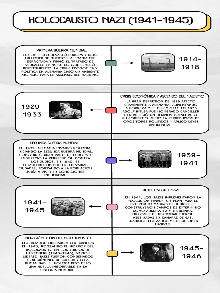 Impacto del Nazismo y el Holocausto | PDF | Alemania nazi | El Holocausto