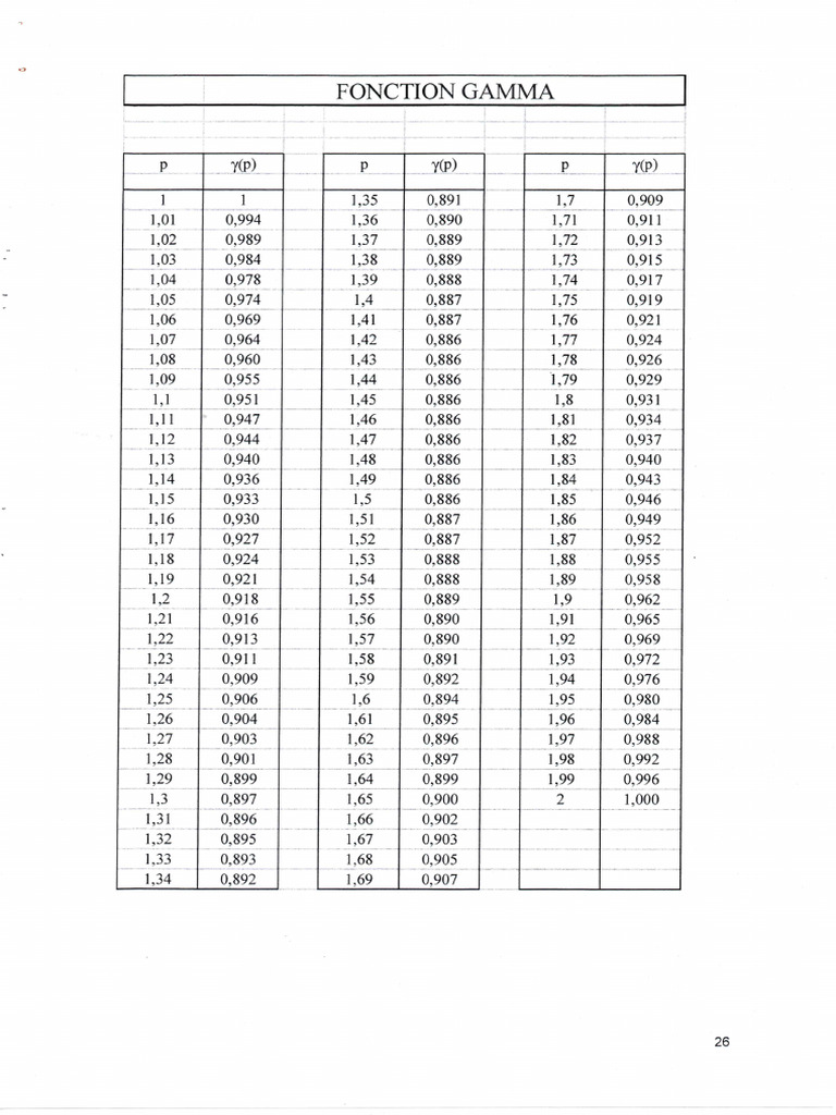 Table Fonction Gamma | PDF