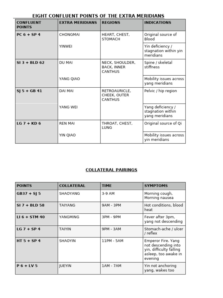 Eight Confluent Points Overview | PDF | Meridian (Chinese Medicine ...