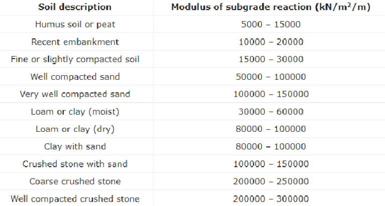 Modulus of Subgrade Reaction | PDF
