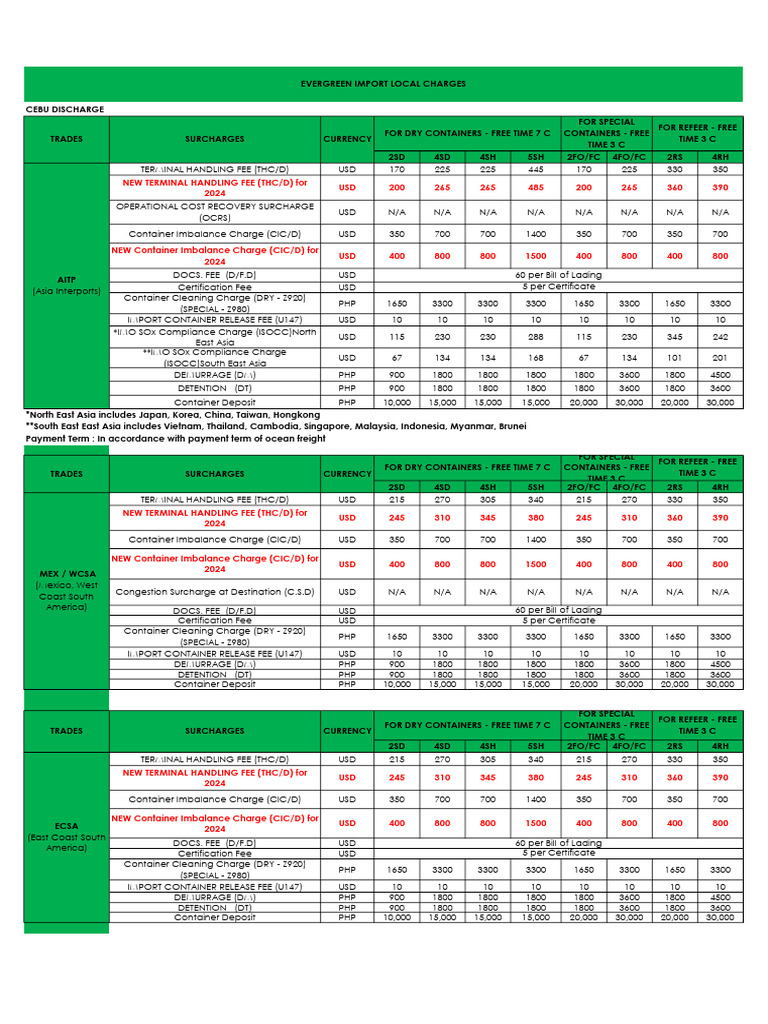 2024 Import Local Charges Overview | PDF | Fee | Services (Economics)