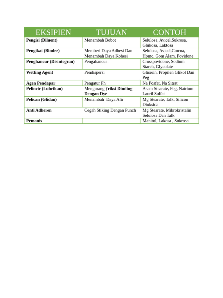 Bahan Tambahan dalam Formulasi Obat | PDF