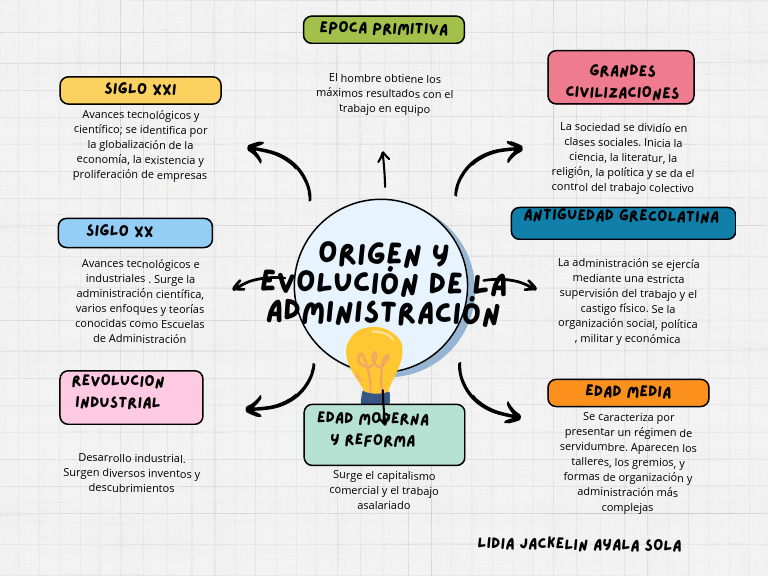 Evolución de la Administración a través de Civilizaciones | PDF ...