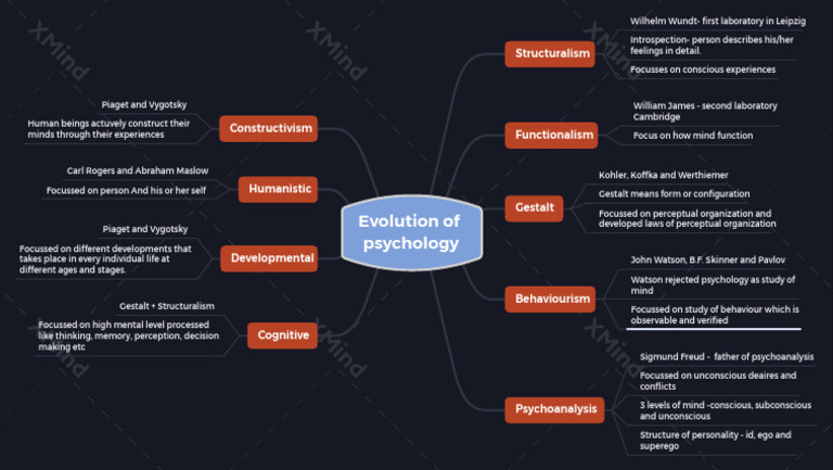 Evolution of Psychology Overview | PDF | Unconscious Mind | Psychology