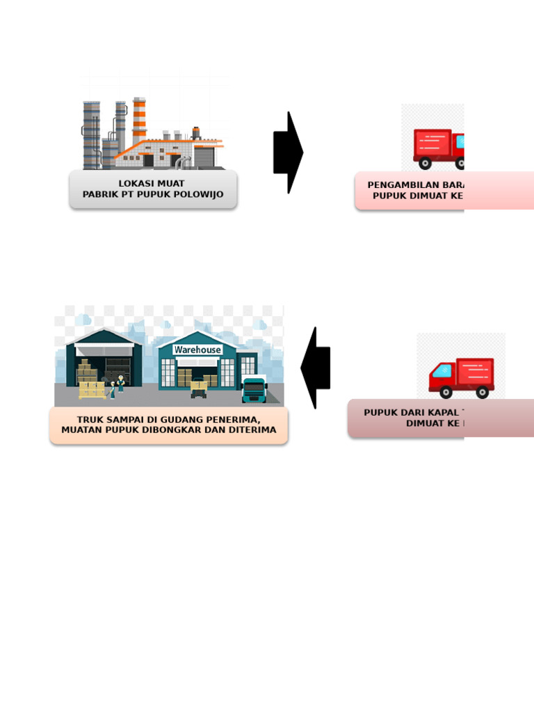 Alur Logistik Muat Barang Pupuk dan Rig | PDF