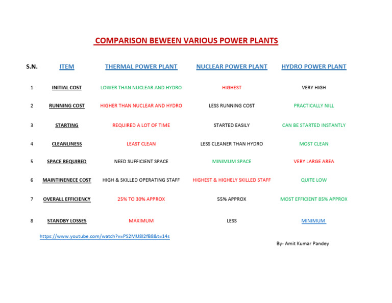 Power Plant Comparison: Costs & Efficiency | PDF