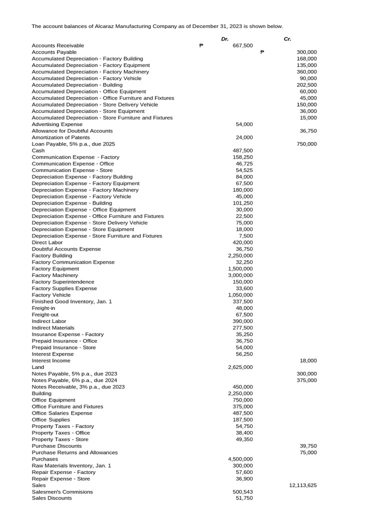 Alcaraz Manufacturing Financial Statements 2023 | PDF | Expense ...