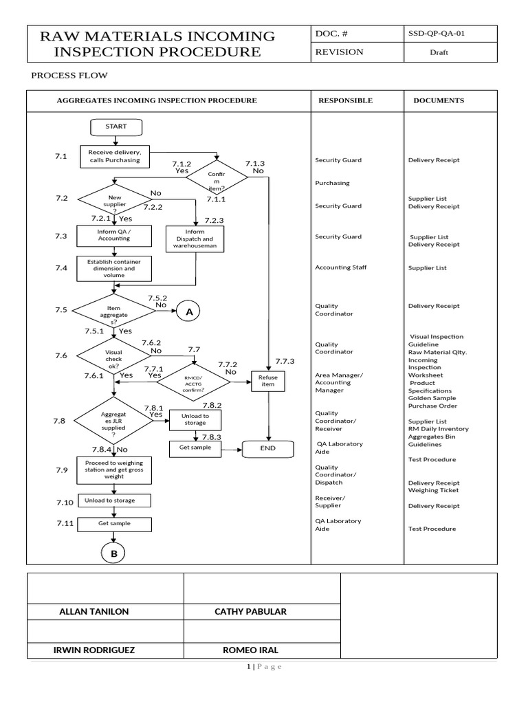 Raw Materials Incoming Inspection Guide | PDF | Construction Aggregate ...