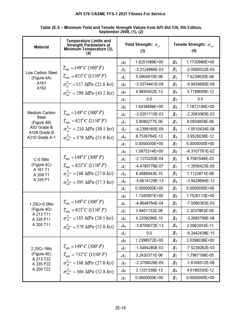 Minimum Tensile Strength Values 2021 | PDF | Continuum Mechanics ...