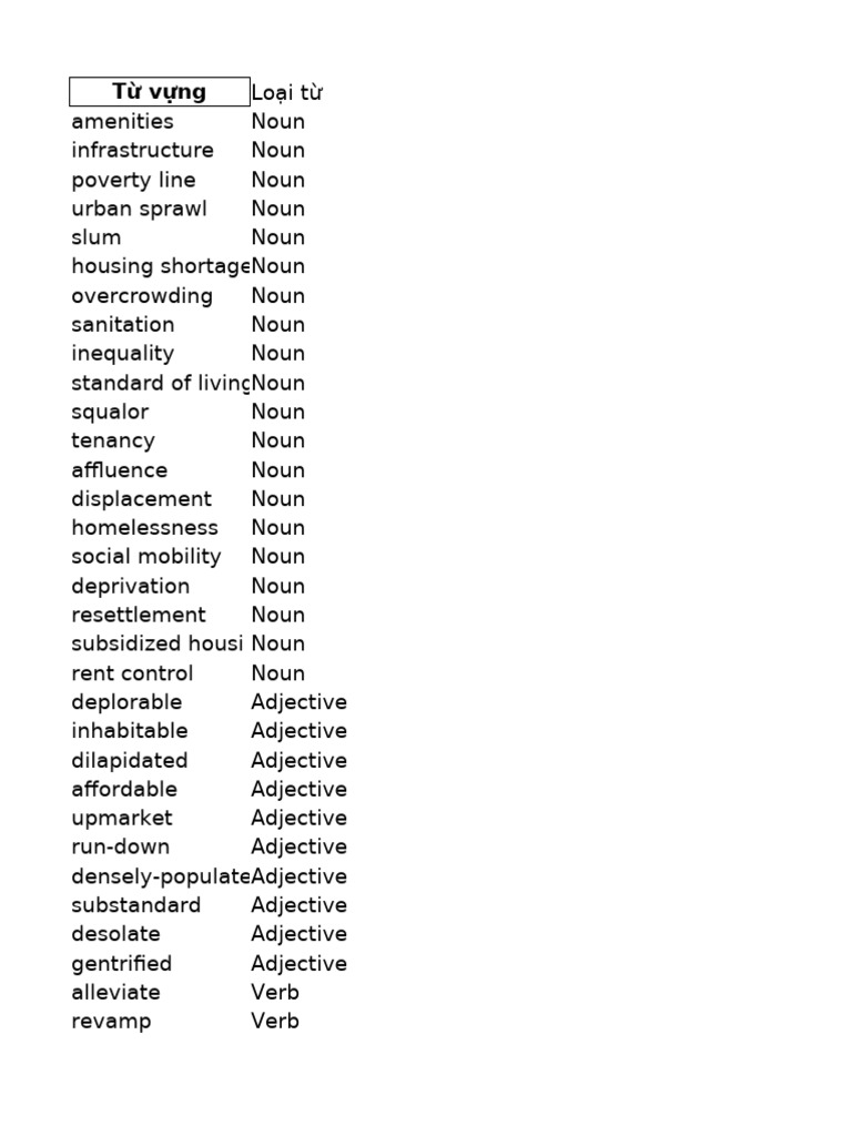 Living Conditions Vocabulary C1 C2 With Meaning | PDF